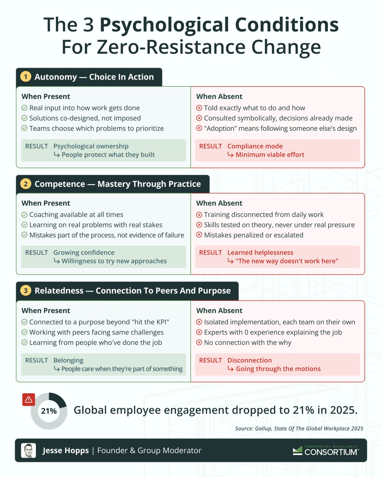 The 3 Psychological Conditions for Zero-Resistance Change