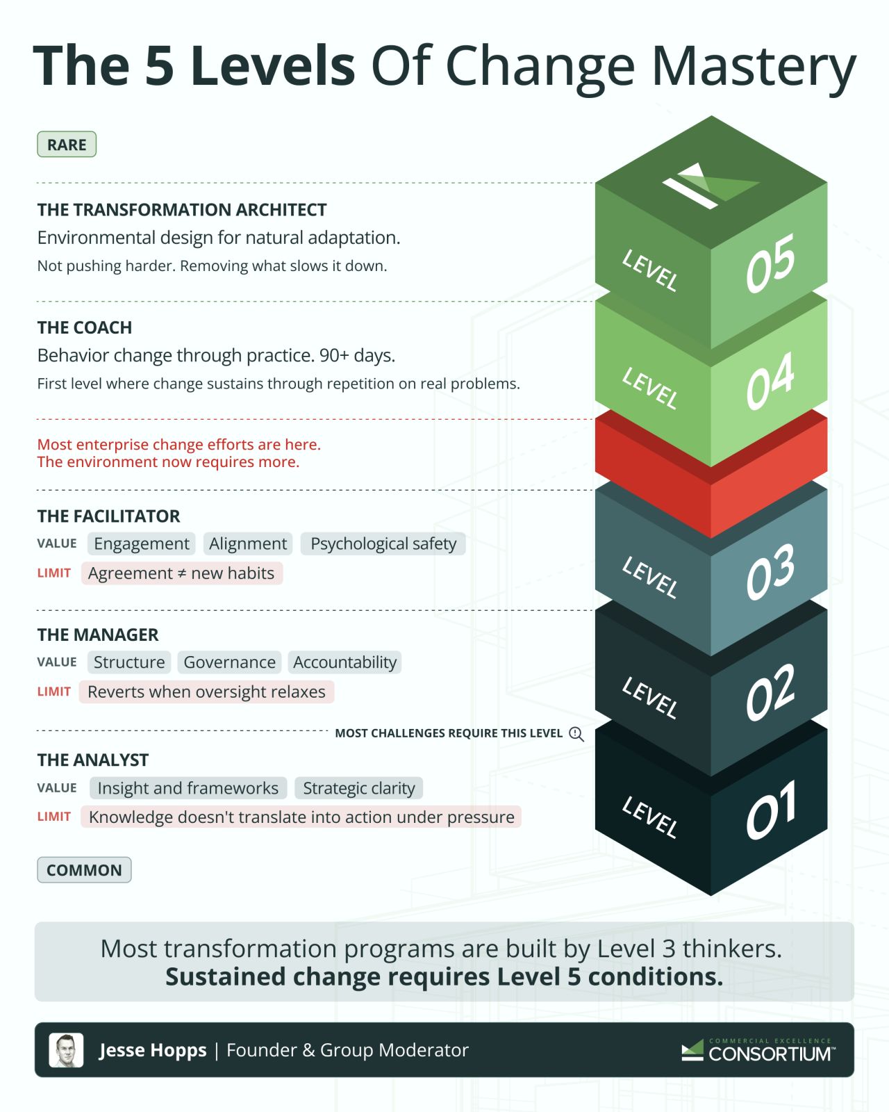 The 5 Levels of Change Mastery