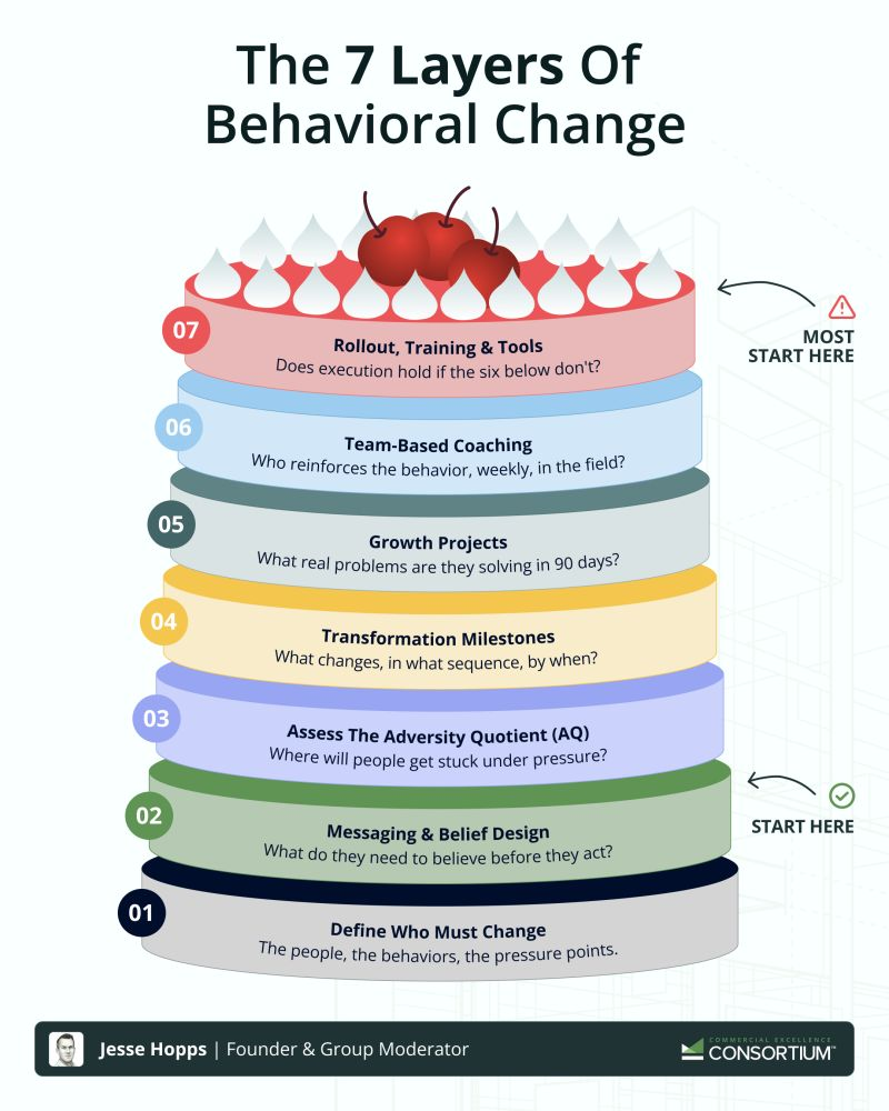 The 7 Layers of Behavioral Change