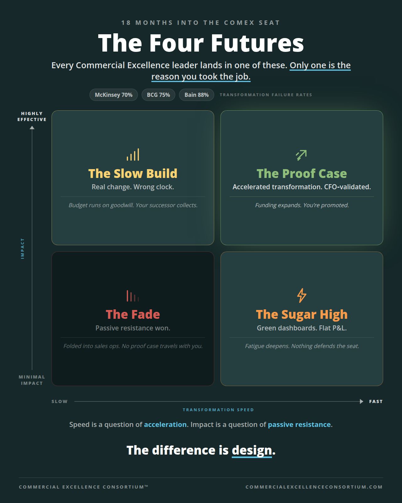 The Four Futures