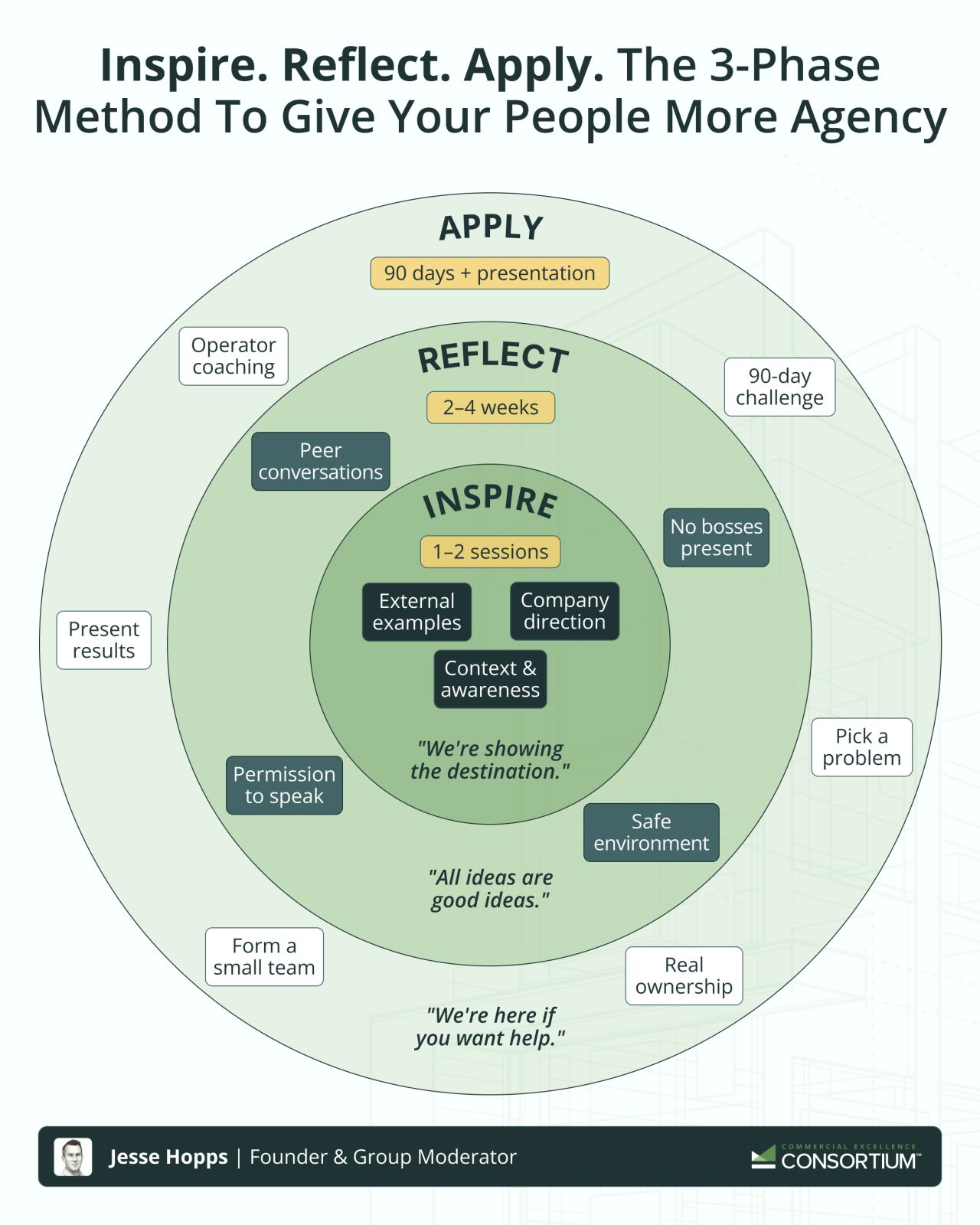 The “Inspire, Reflect, Apply” Bullseye