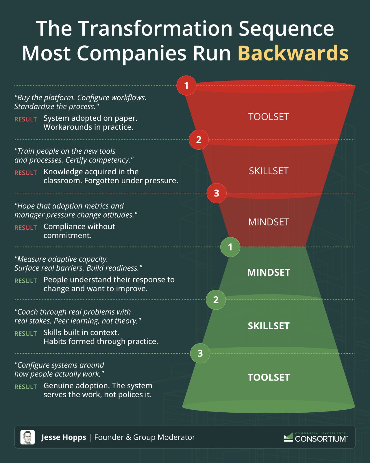 The Transformation Sequence Most Companies Run Backwards
