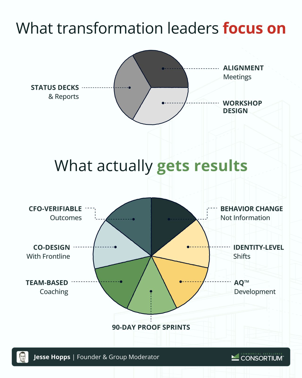 What Most Leaders Do vs. What Actually Works