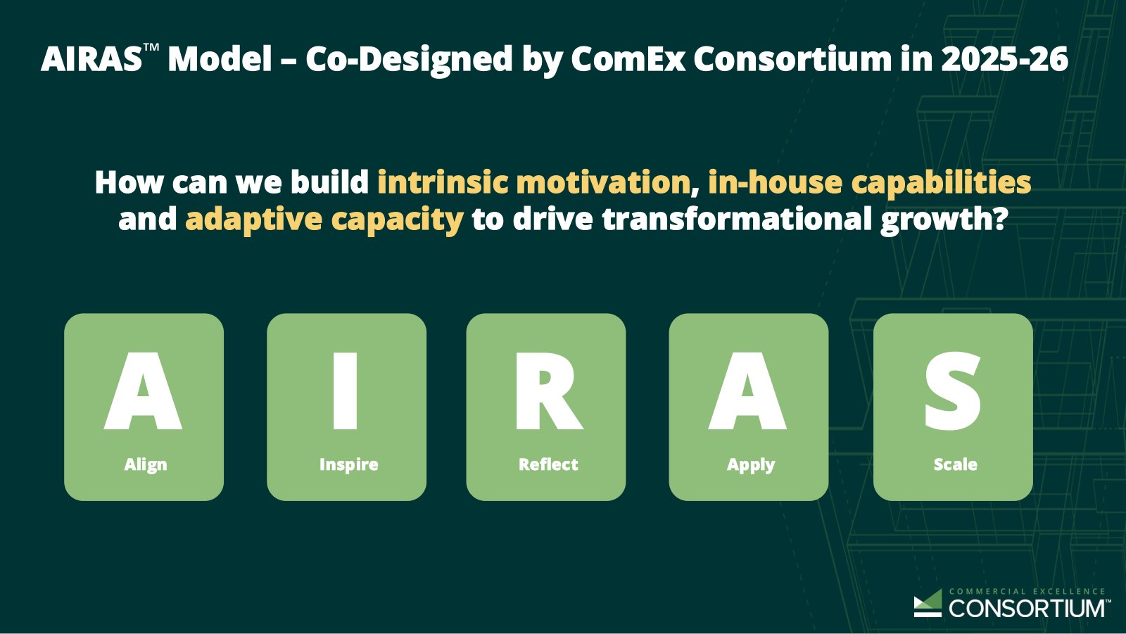 The AIRAS model shown as five green tiles — A for Align, I for Inspire, R for Reflect, A for Apply, S for Scale — under the question How can we build intrinsic motivation, in-house capabilities and adaptive capacity to drive transformational growth?