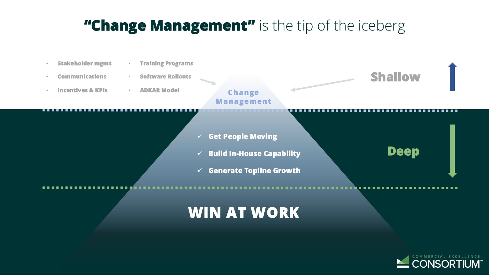 The same iceberg with the deep half filled in: Get People Moving, Build In-House Capability, and Generate Topline Growth, with WIN AT WORK across the base.