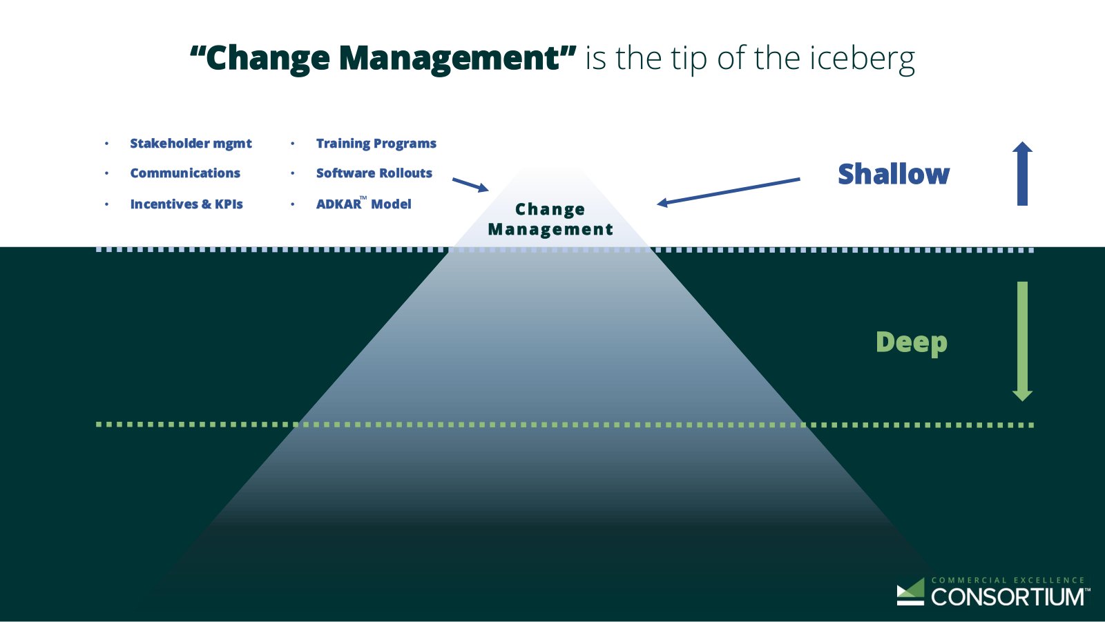 An iceberg. Above the waterline, labelled Shallow, sits a small peak marked Change Management, with stakeholder management, communications, incentives and KPIs, training programs, software rollouts and the ADKAR model listed beside it. Below the waterline, labelled Deep, the far larger mass of the iceberg is empty.