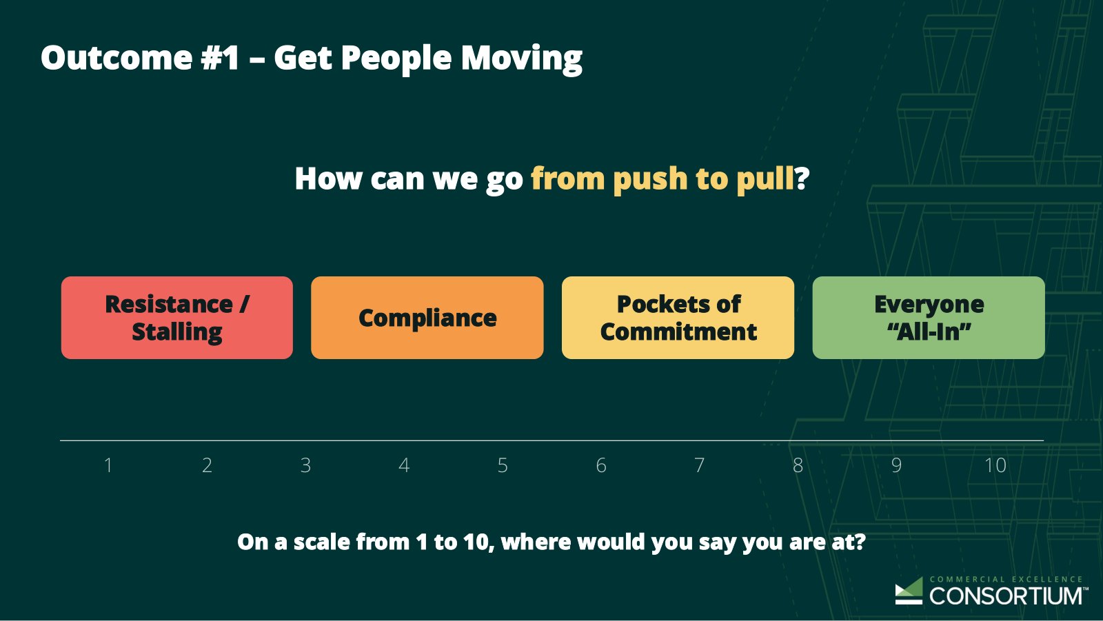 A four-step scale under the question How can we go from push to pull? The steps run Resistance / Stalling in red, Compliance in orange, Pockets of Commitment in yellow, and Everyone All-In in green, above a 1 to 10 rating line.