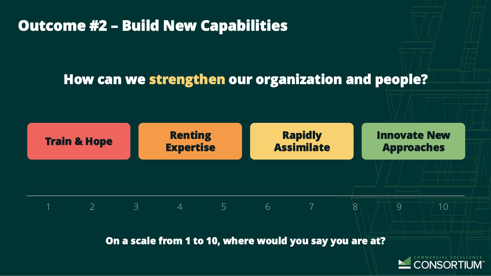 A four-step scale under the question How can we strengthen our organization and people? The steps run Train and Hope in red, Renting Expertise in orange, Rapidly Assimilate in yellow, and Innovate New Approaches in green, above a 1 to 10 rating line.