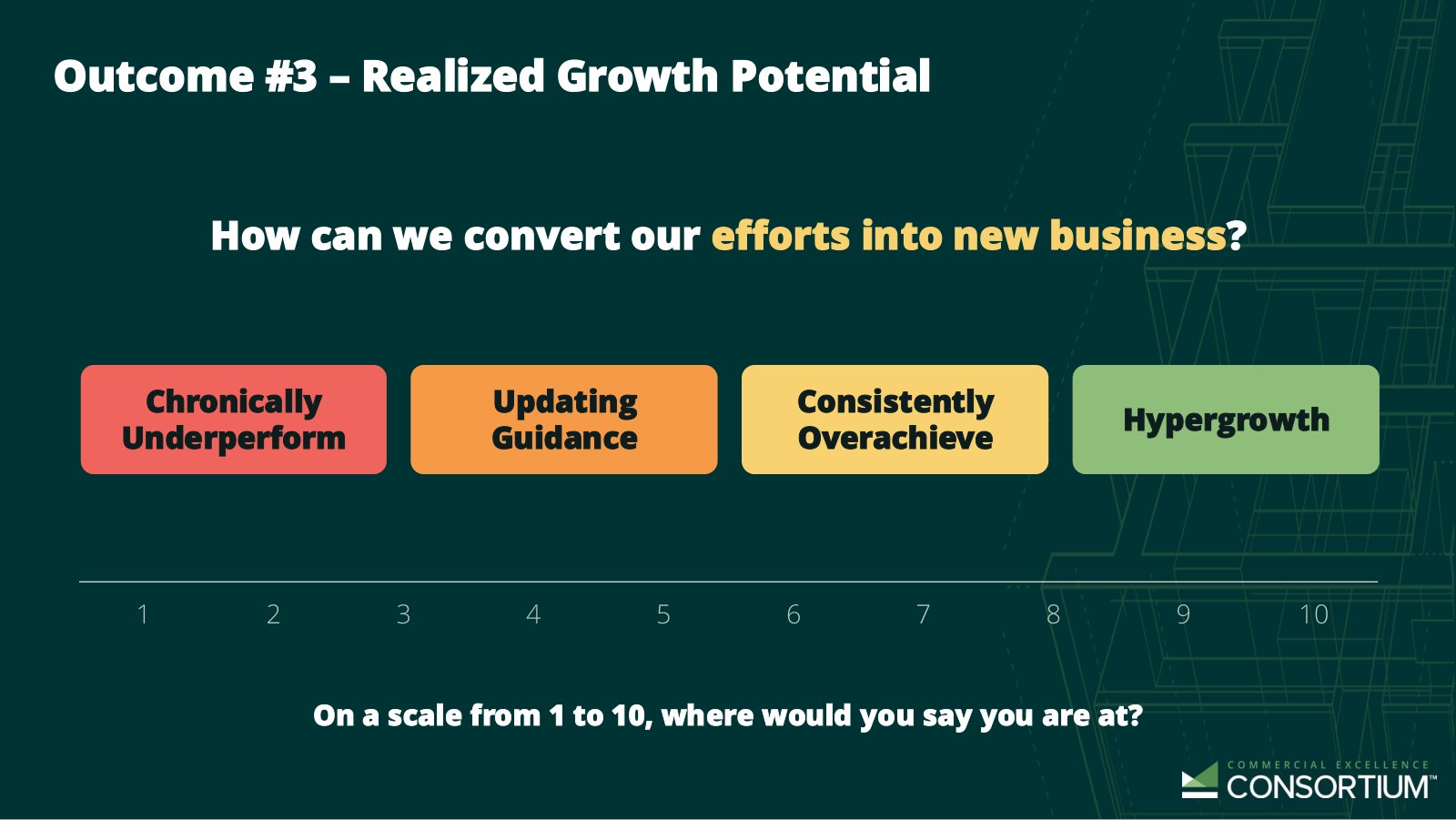 A four-step scale under the question How can we convert our efforts into new business? The steps run Chronically Underperform in red, Updating Guidance in orange, Consistently Overachieve in yellow, and Hypergrowth in green, above a 1 to 10 rating line.